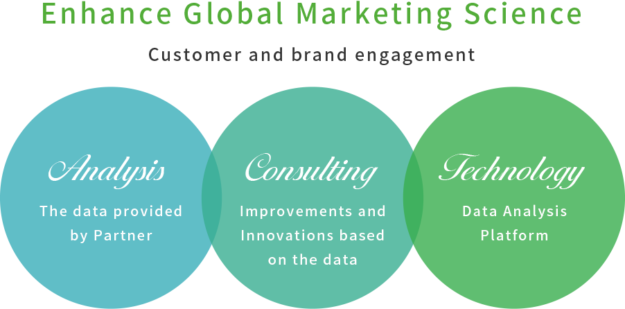 Enhance Global Marketing Science